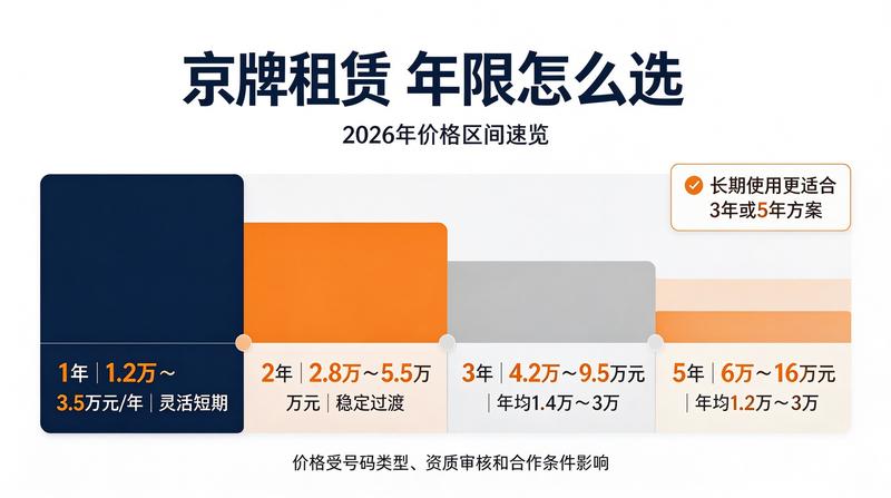 2026年京牌政策分析